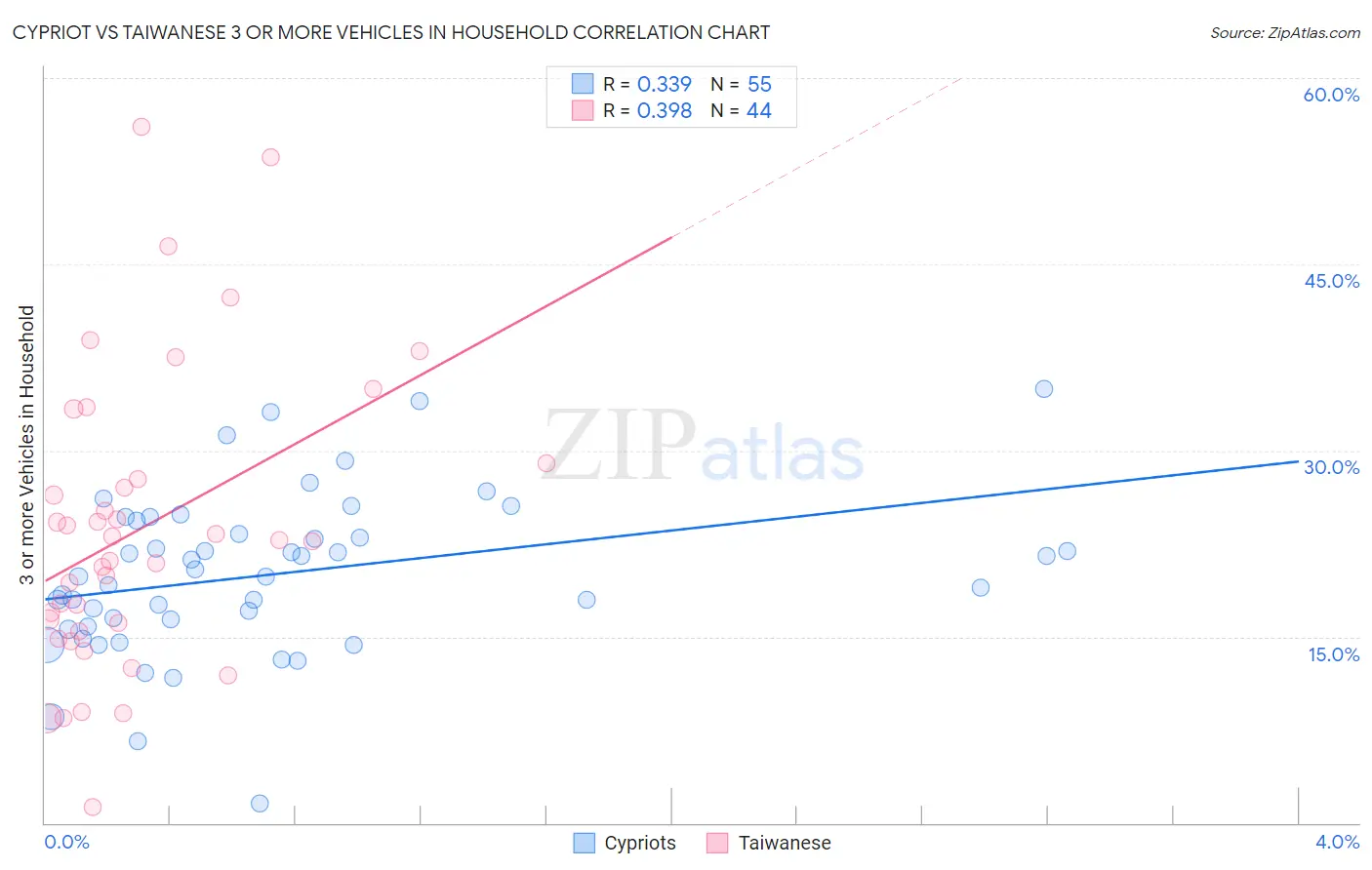 Cypriot vs Taiwanese 3 or more Vehicles in Household