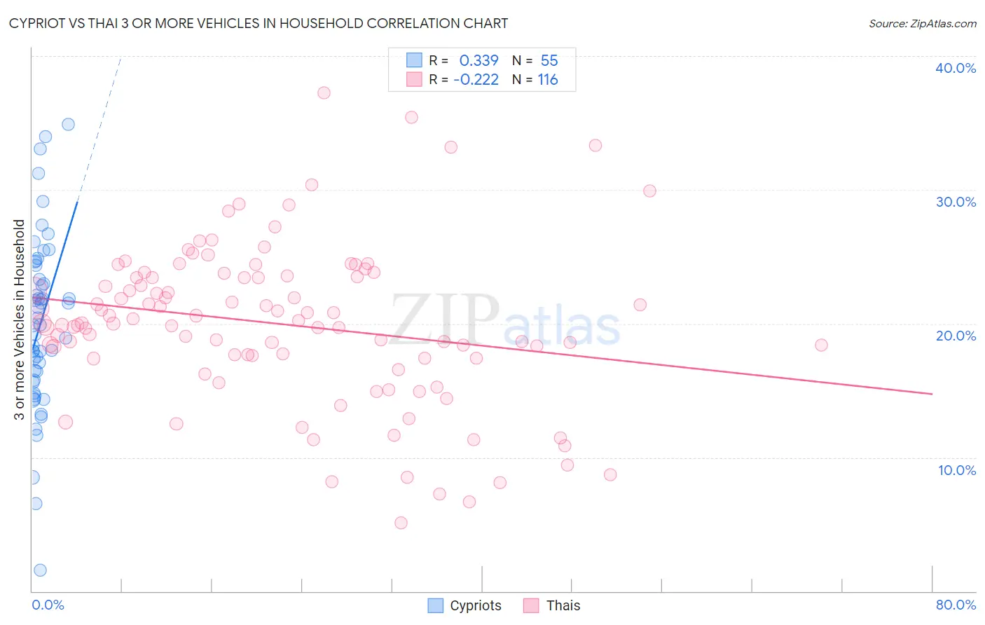 Cypriot vs Thai 3 or more Vehicles in Household