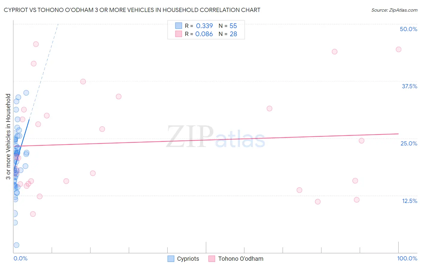 Cypriot vs Tohono O'odham 3 or more Vehicles in Household