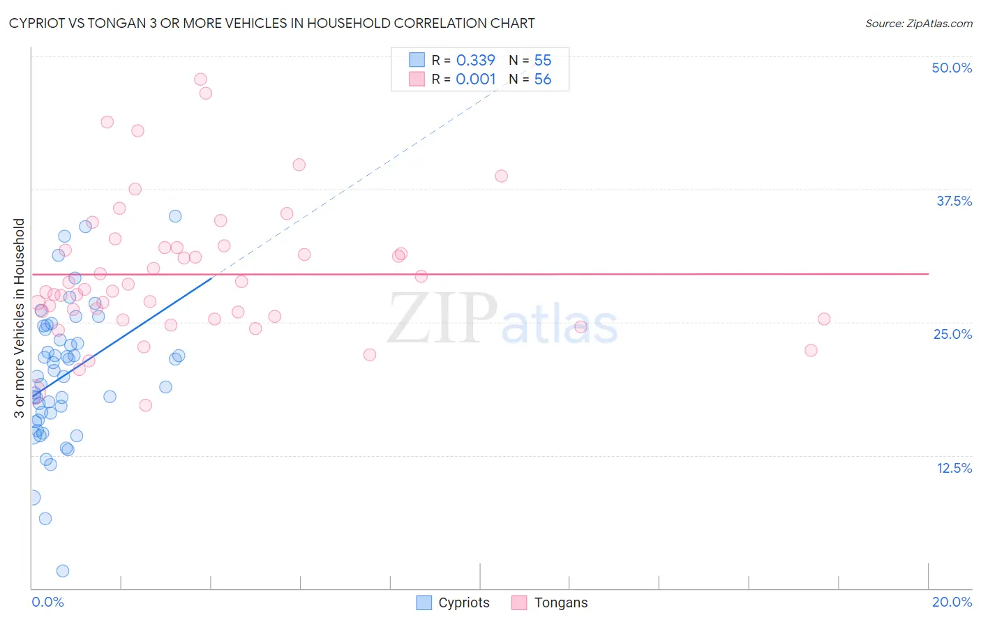 Cypriot vs Tongan 3 or more Vehicles in Household
