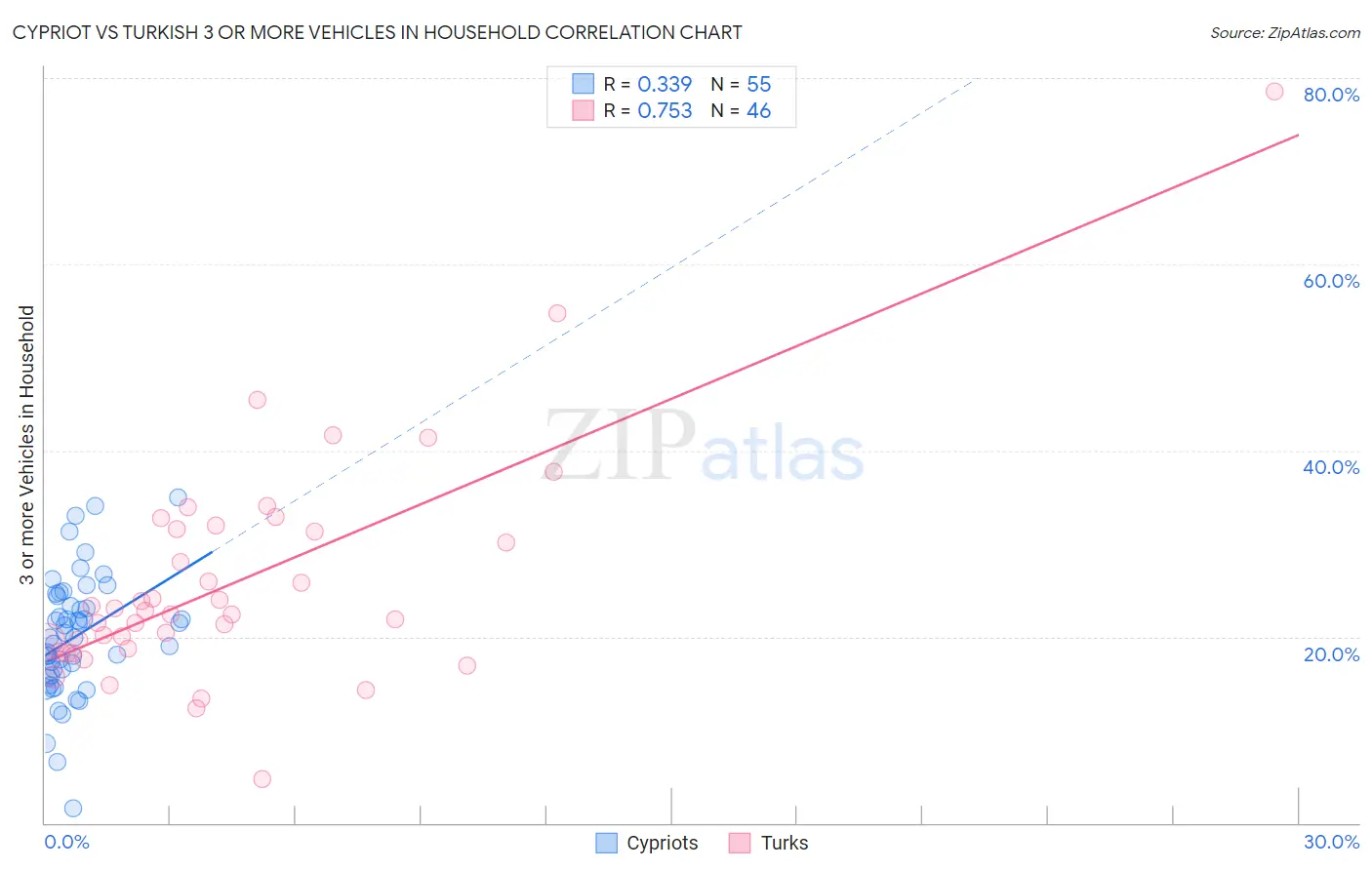 Cypriot vs Turkish 3 or more Vehicles in Household