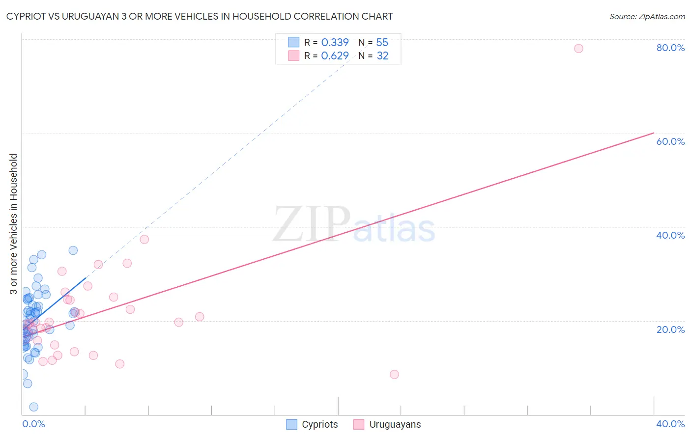 Cypriot vs Uruguayan 3 or more Vehicles in Household