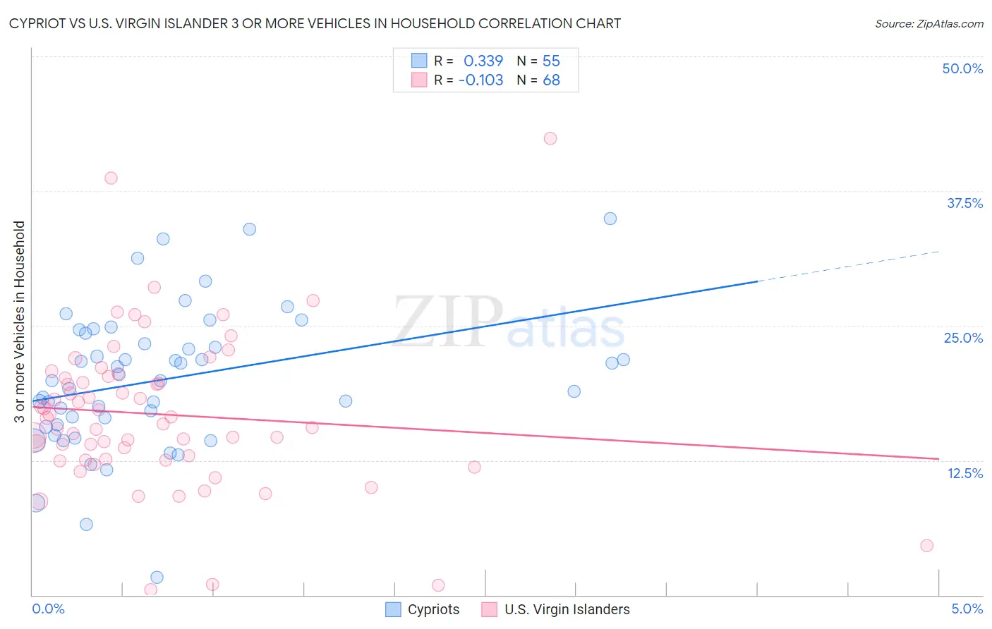 Cypriot vs U.S. Virgin Islander 3 or more Vehicles in Household