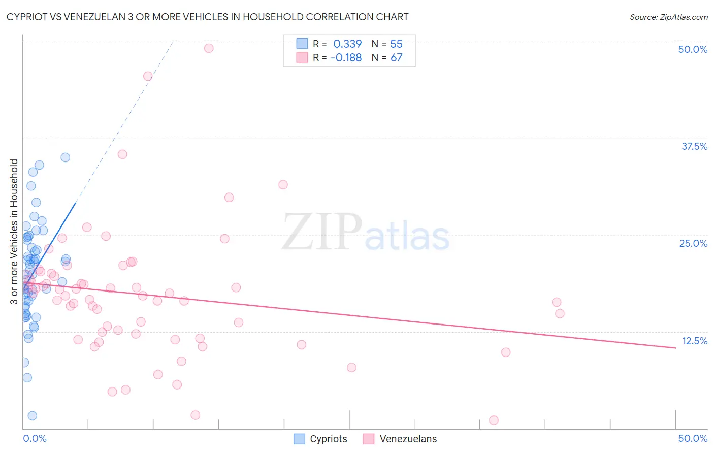 Cypriot vs Venezuelan 3 or more Vehicles in Household