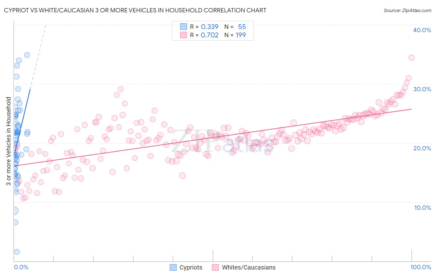 Cypriot vs White/Caucasian 3 or more Vehicles in Household