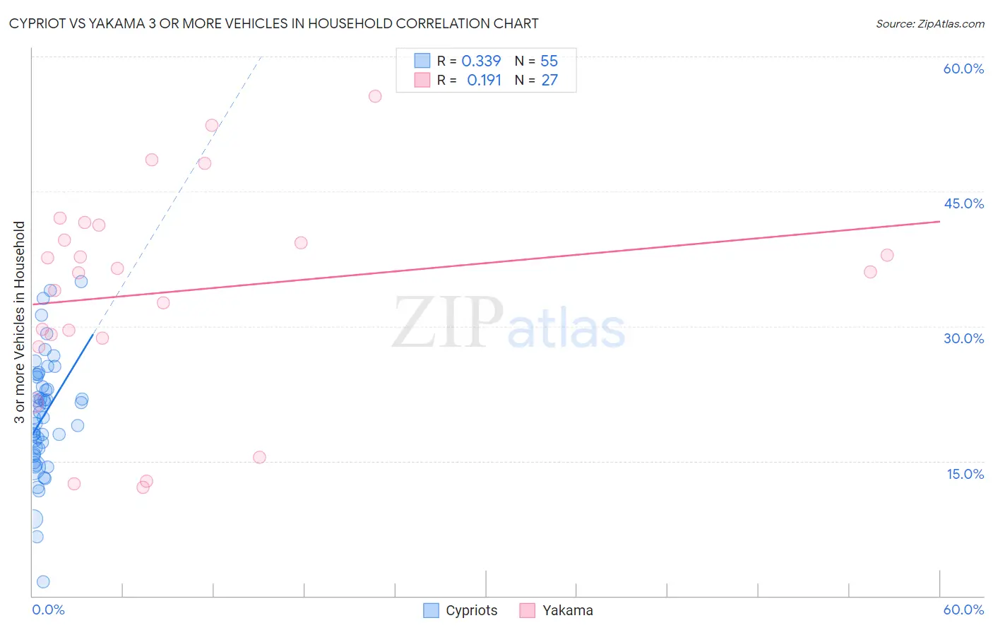 Cypriot vs Yakama 3 or more Vehicles in Household