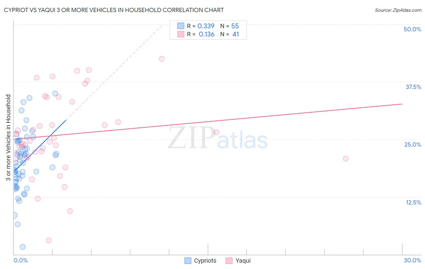 Cypriot vs Yaqui 3 or more Vehicles in Household