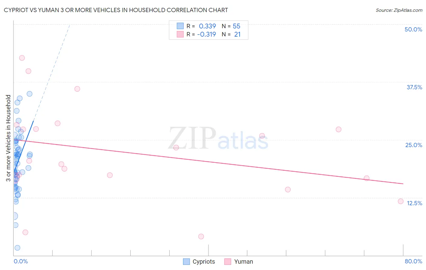 Cypriot vs Yuman 3 or more Vehicles in Household