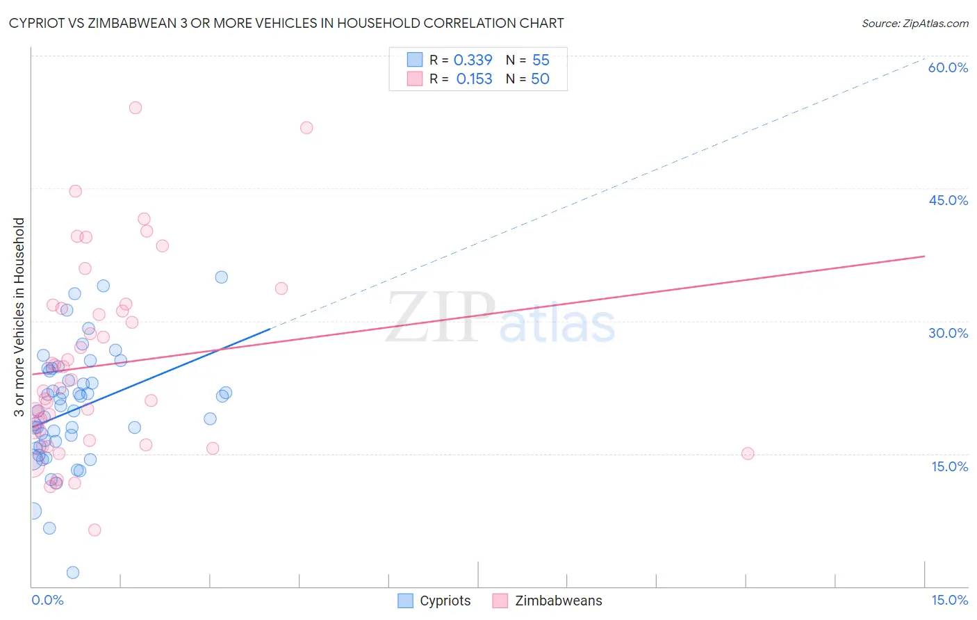 Cypriot vs Zimbabwean 3 or more Vehicles in Household
