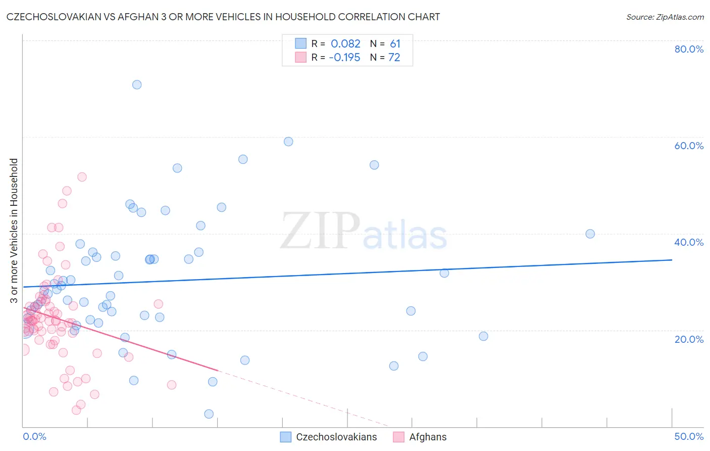 Czechoslovakian vs Afghan 3 or more Vehicles in Household