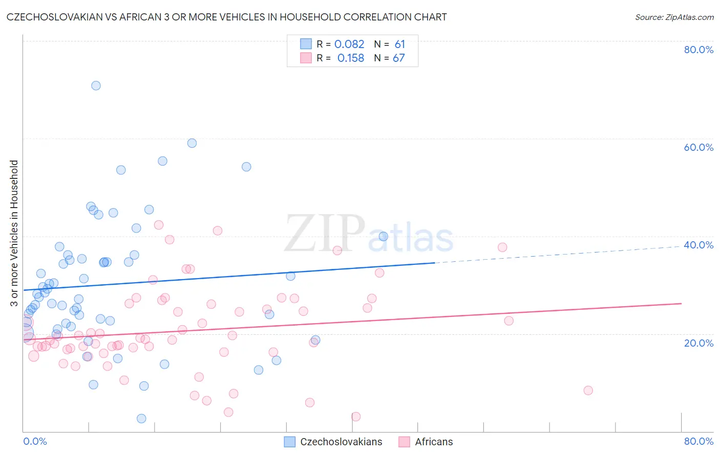 Czechoslovakian vs African 3 or more Vehicles in Household