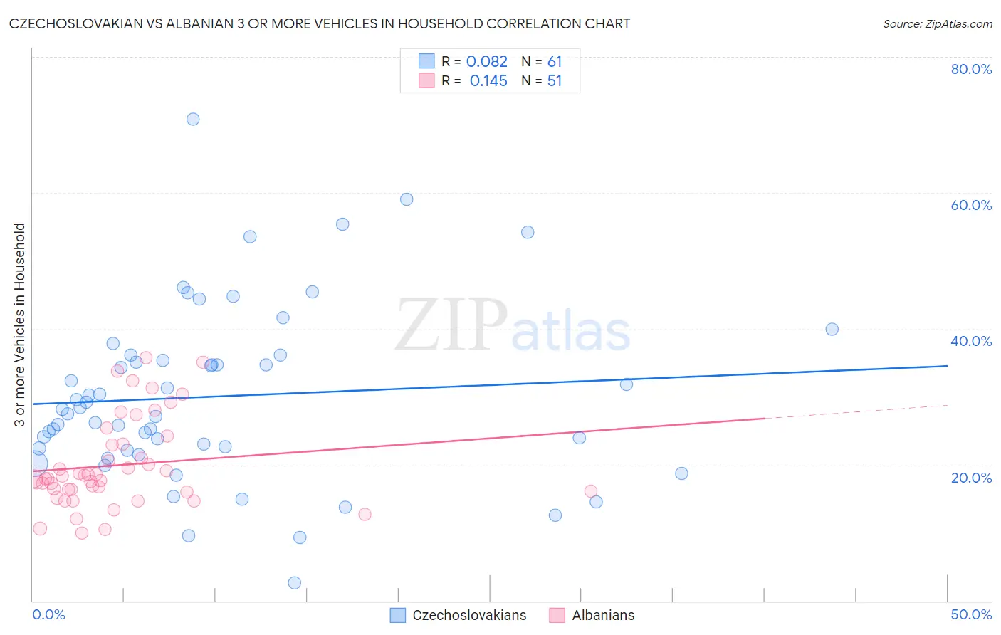Czechoslovakian vs Albanian 3 or more Vehicles in Household