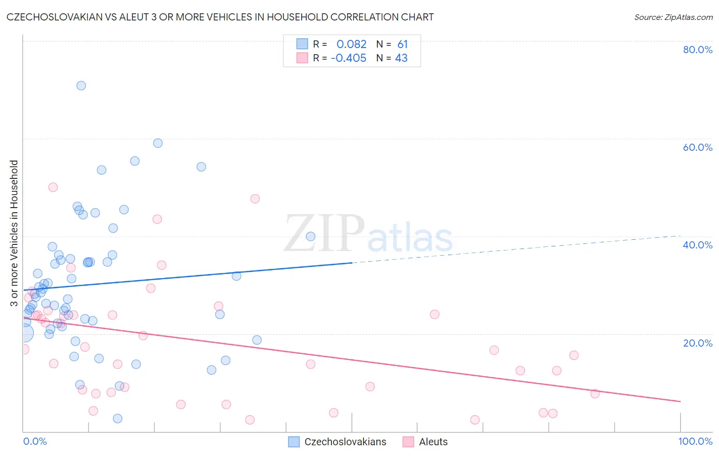 Czechoslovakian vs Aleut 3 or more Vehicles in Household