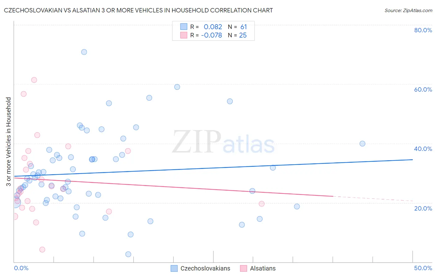 Czechoslovakian vs Alsatian 3 or more Vehicles in Household