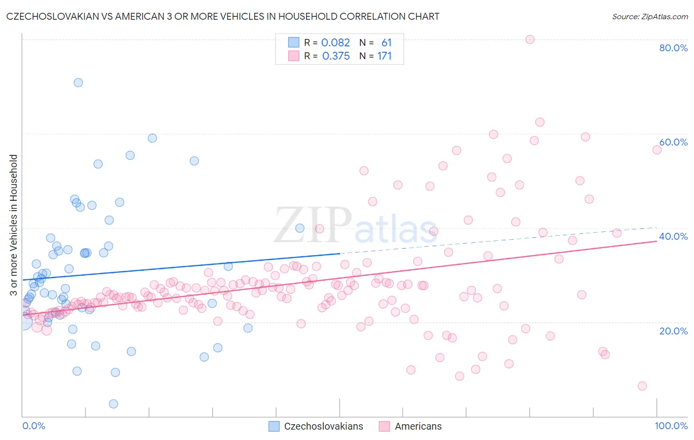 Czechoslovakian vs American 3 or more Vehicles in Household