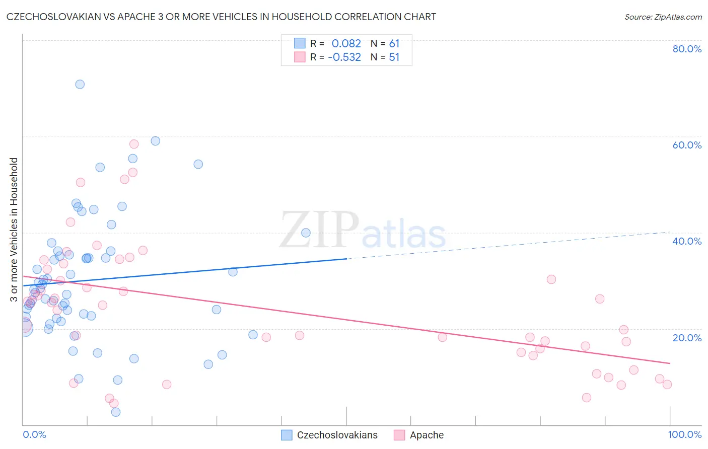 Czechoslovakian vs Apache 3 or more Vehicles in Household
