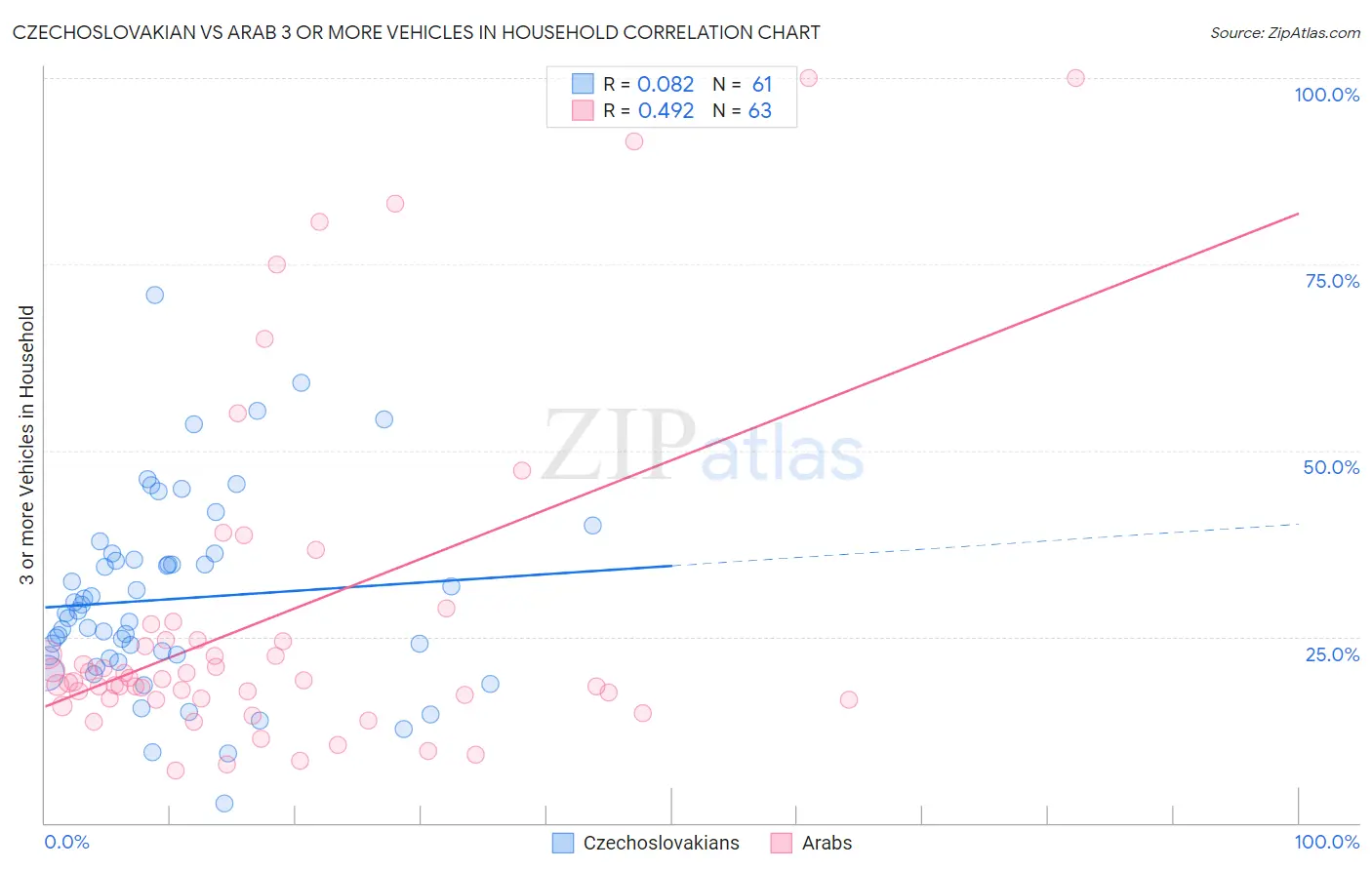 Czechoslovakian vs Arab 3 or more Vehicles in Household