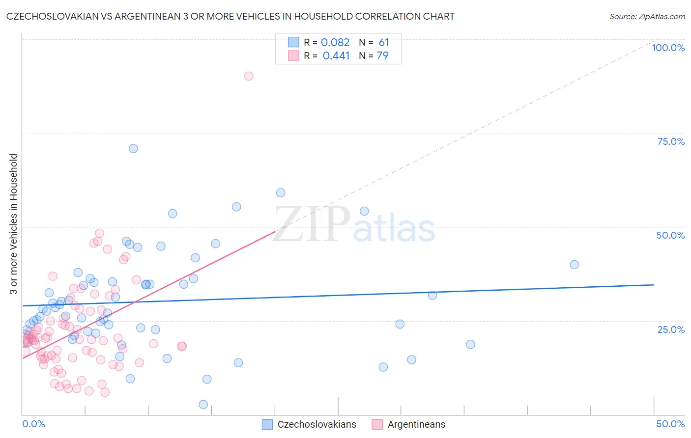 Czechoslovakian vs Argentinean 3 or more Vehicles in Household