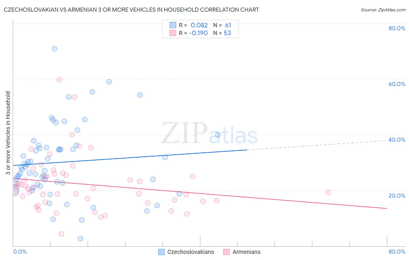 Czechoslovakian vs Armenian 3 or more Vehicles in Household