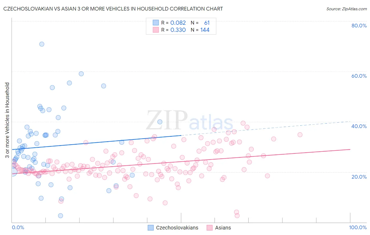 Czechoslovakian vs Asian 3 or more Vehicles in Household