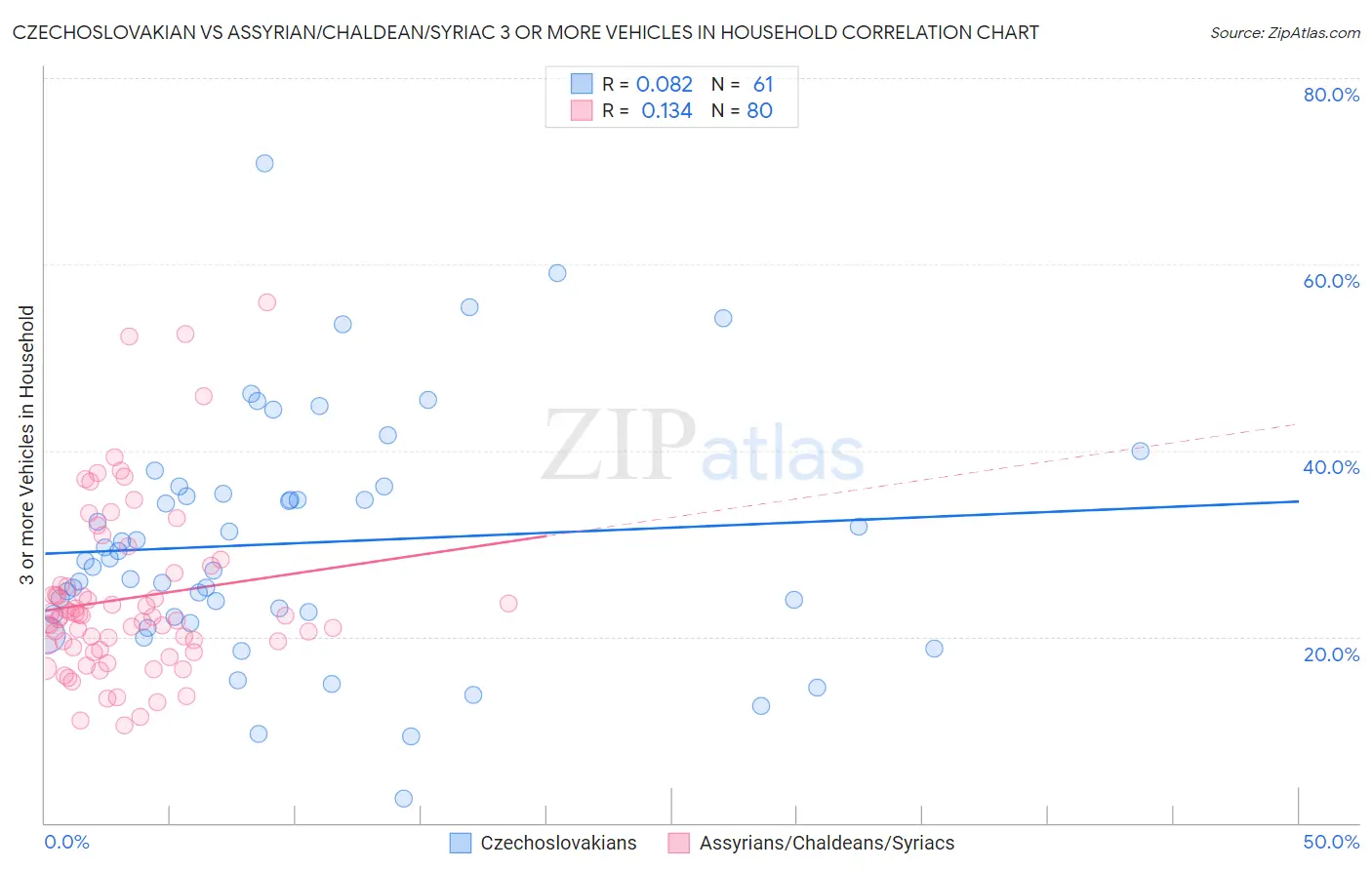 Czechoslovakian vs Assyrian/Chaldean/Syriac 3 or more Vehicles in Household