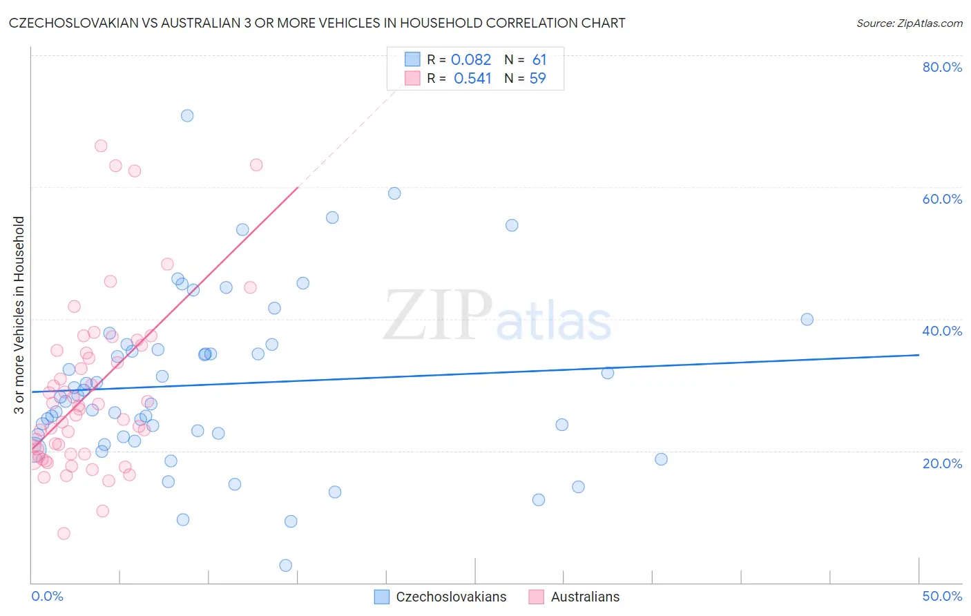 Czechoslovakian vs Australian 3 or more Vehicles in Household