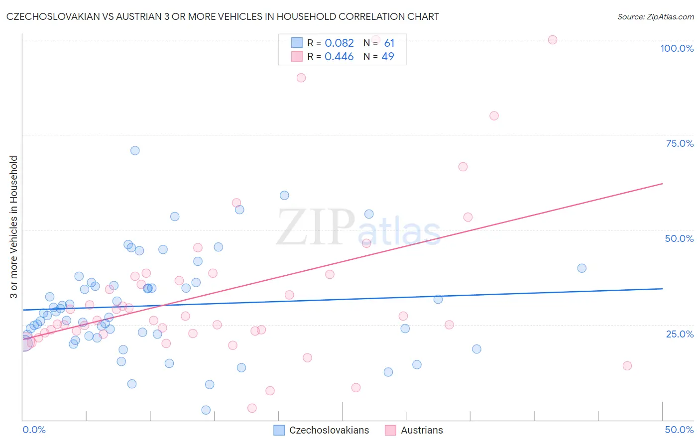 Czechoslovakian vs Austrian 3 or more Vehicles in Household