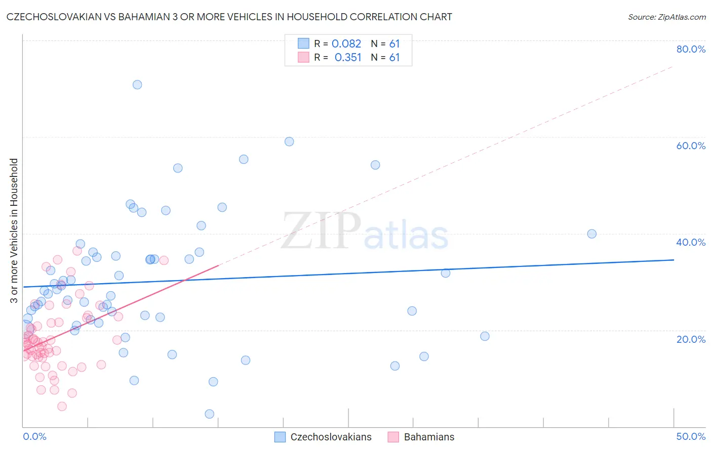 Czechoslovakian vs Bahamian 3 or more Vehicles in Household