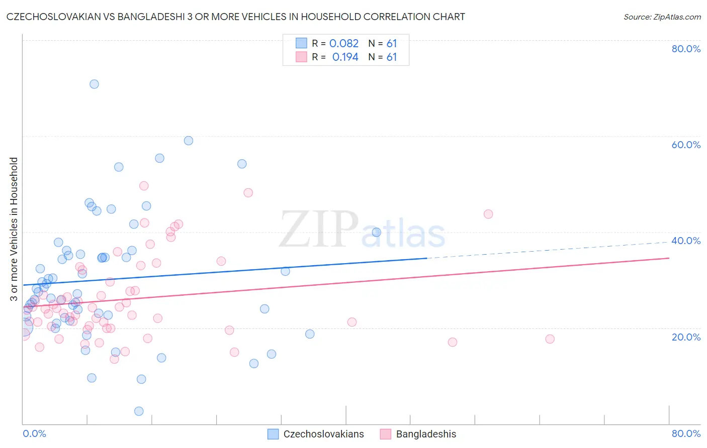 Czechoslovakian vs Bangladeshi 3 or more Vehicles in Household