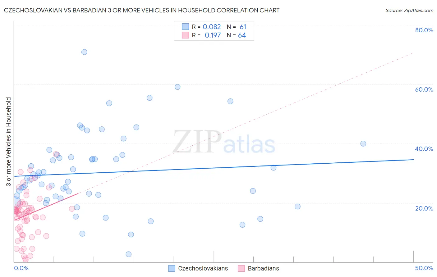 Czechoslovakian vs Barbadian 3 or more Vehicles in Household