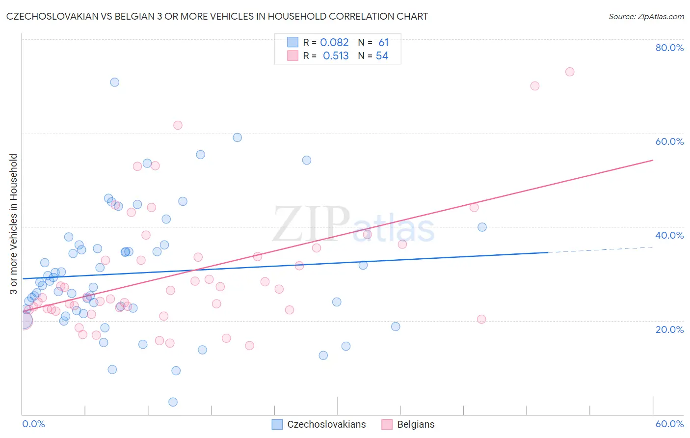 Czechoslovakian vs Belgian 3 or more Vehicles in Household