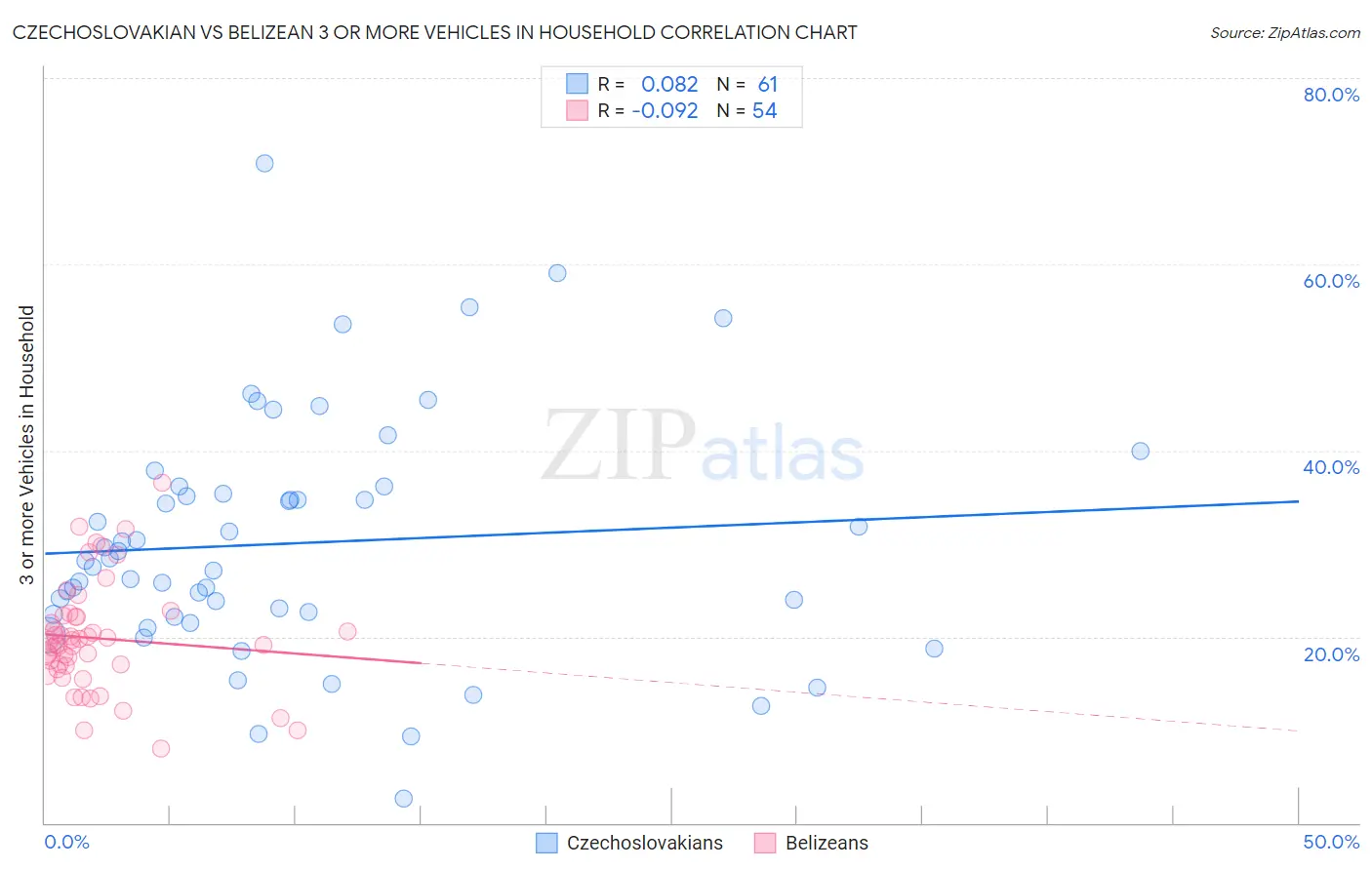 Czechoslovakian vs Belizean 3 or more Vehicles in Household