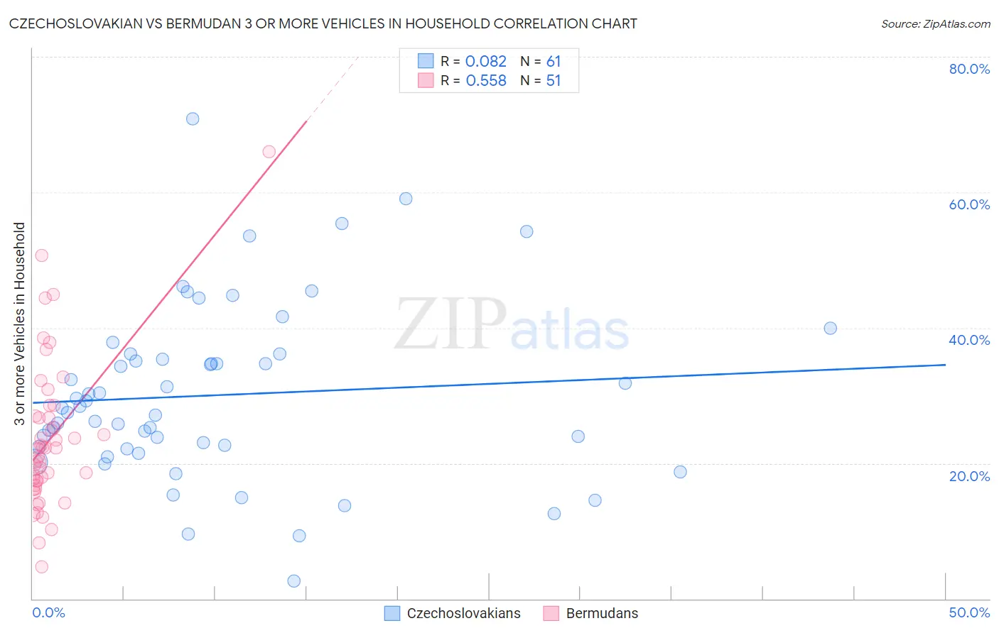 Czechoslovakian vs Bermudan 3 or more Vehicles in Household