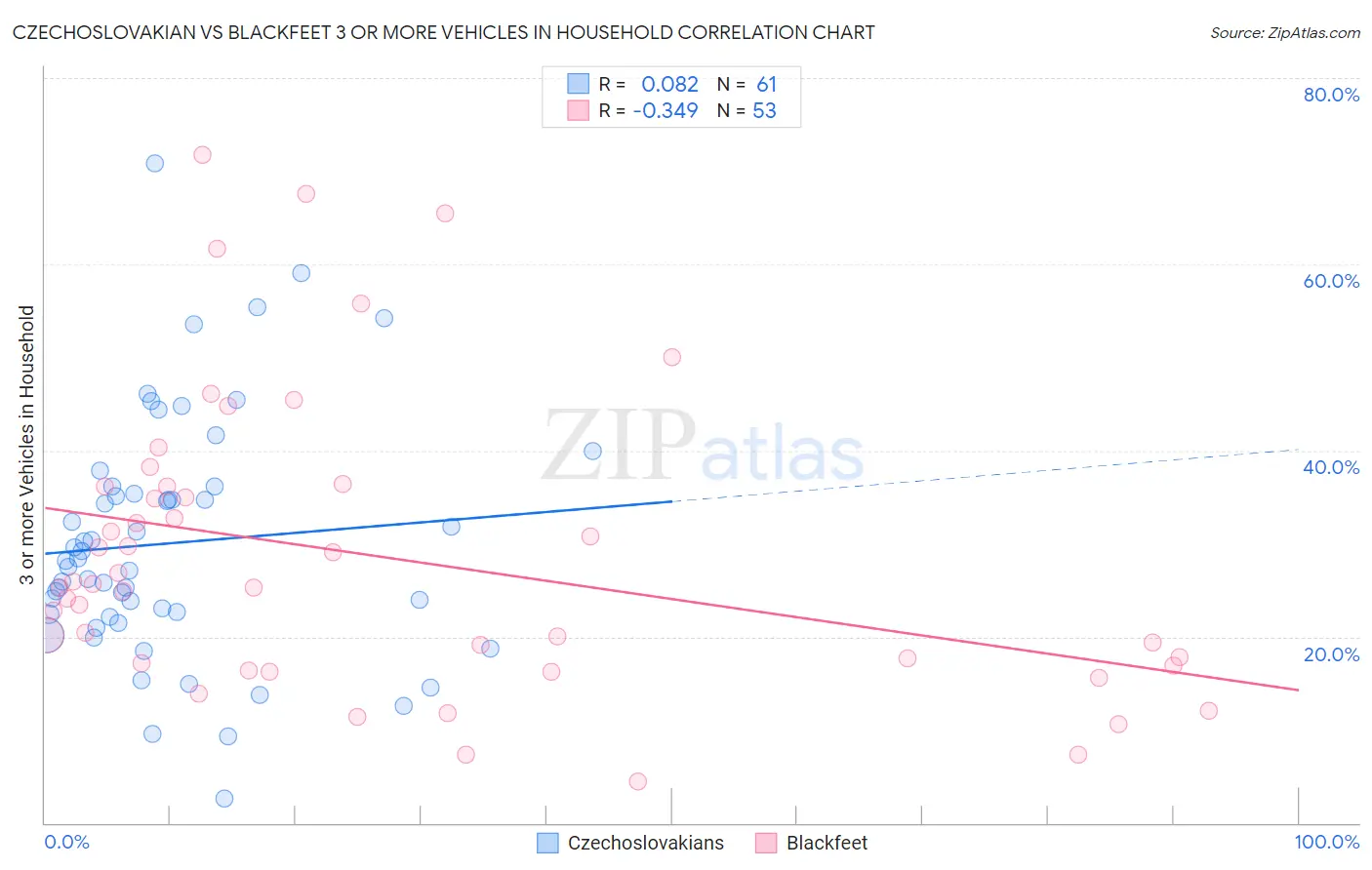 Czechoslovakian vs Blackfeet 3 or more Vehicles in Household