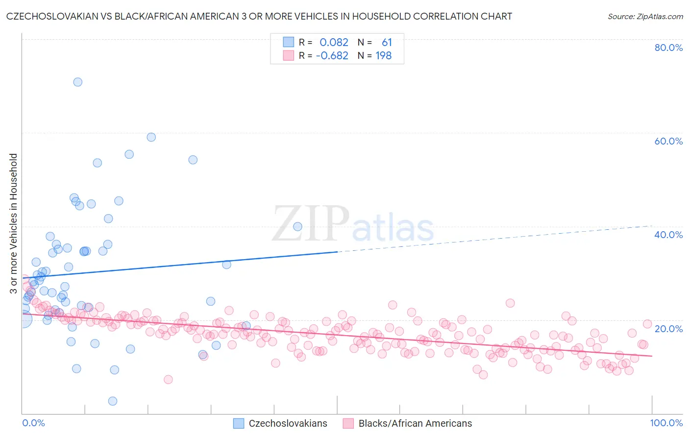 Czechoslovakian vs Black/African American 3 or more Vehicles in Household