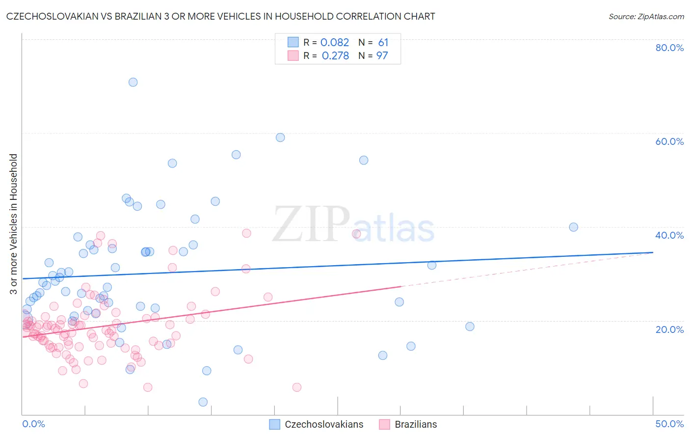 Czechoslovakian vs Brazilian 3 or more Vehicles in Household