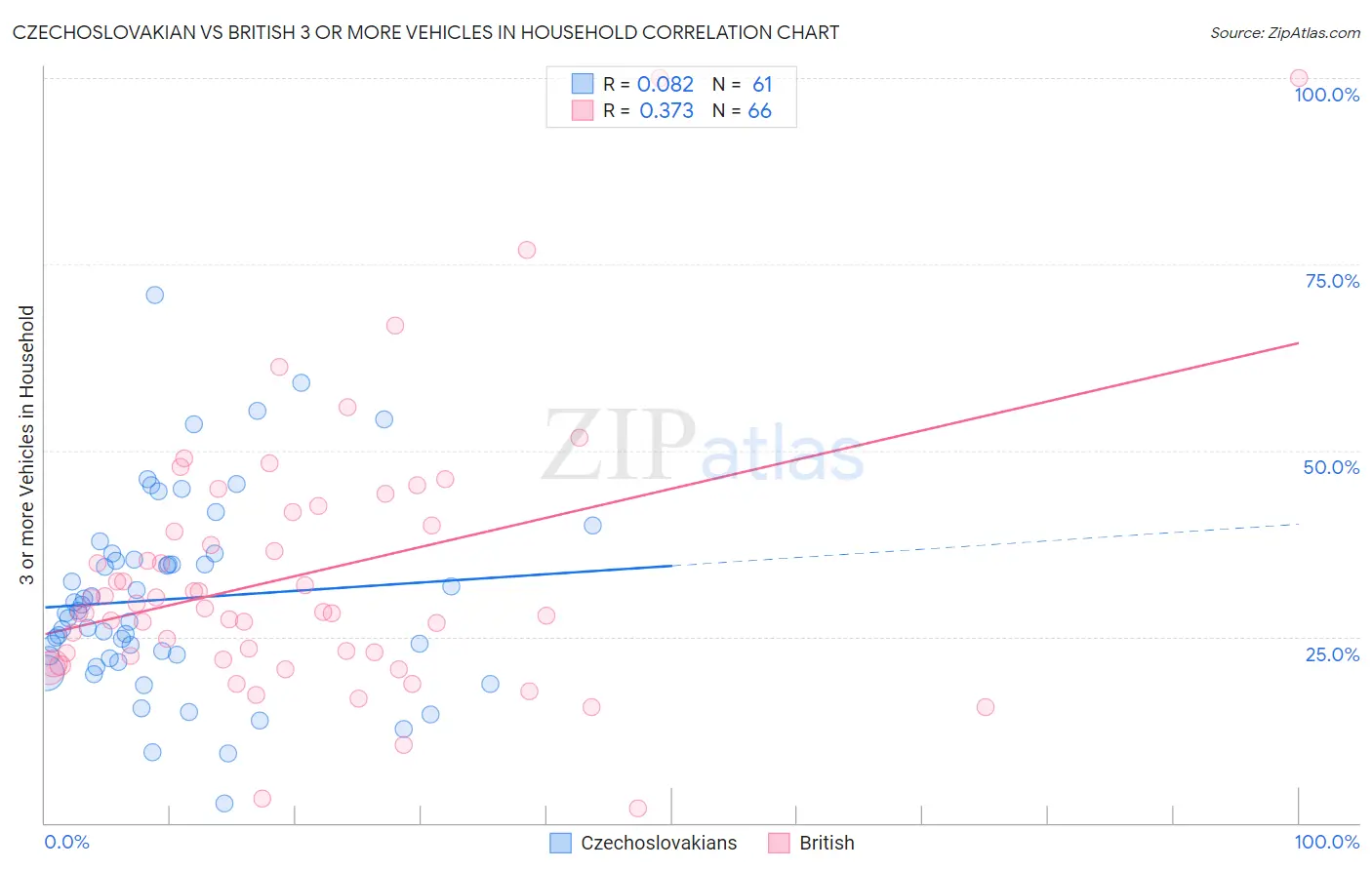 Czechoslovakian vs British 3 or more Vehicles in Household