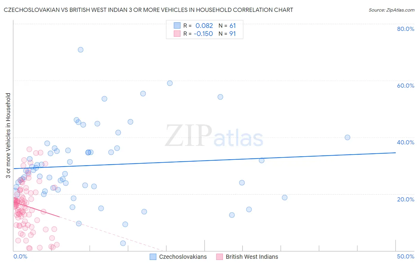 Czechoslovakian vs British West Indian 3 or more Vehicles in Household