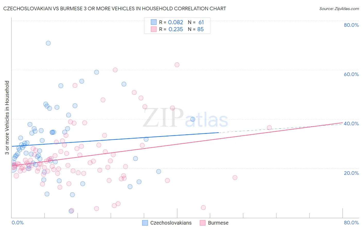 Czechoslovakian vs Burmese 3 or more Vehicles in Household
