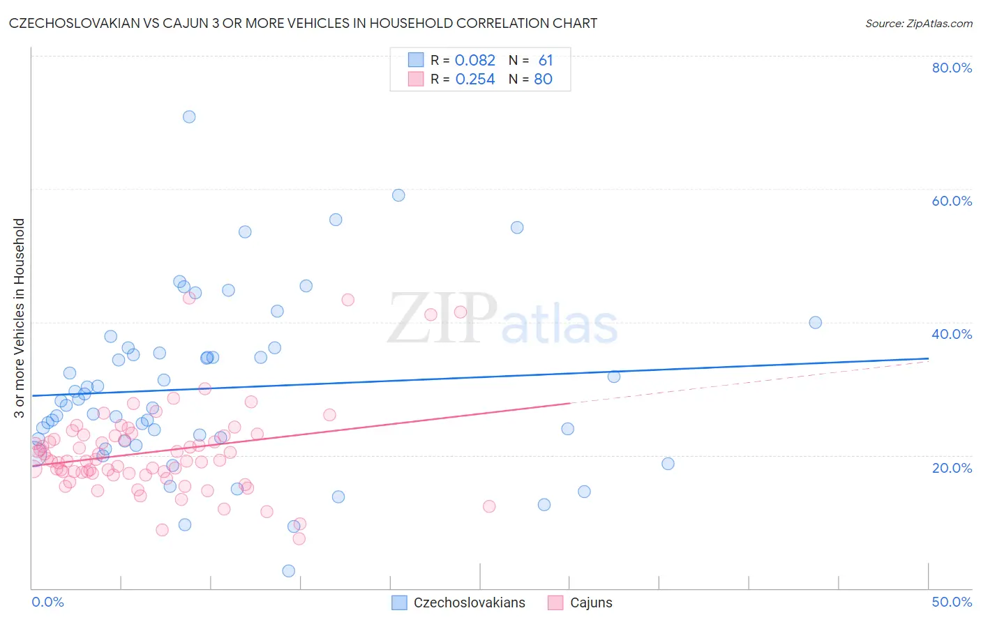 Czechoslovakian vs Cajun 3 or more Vehicles in Household