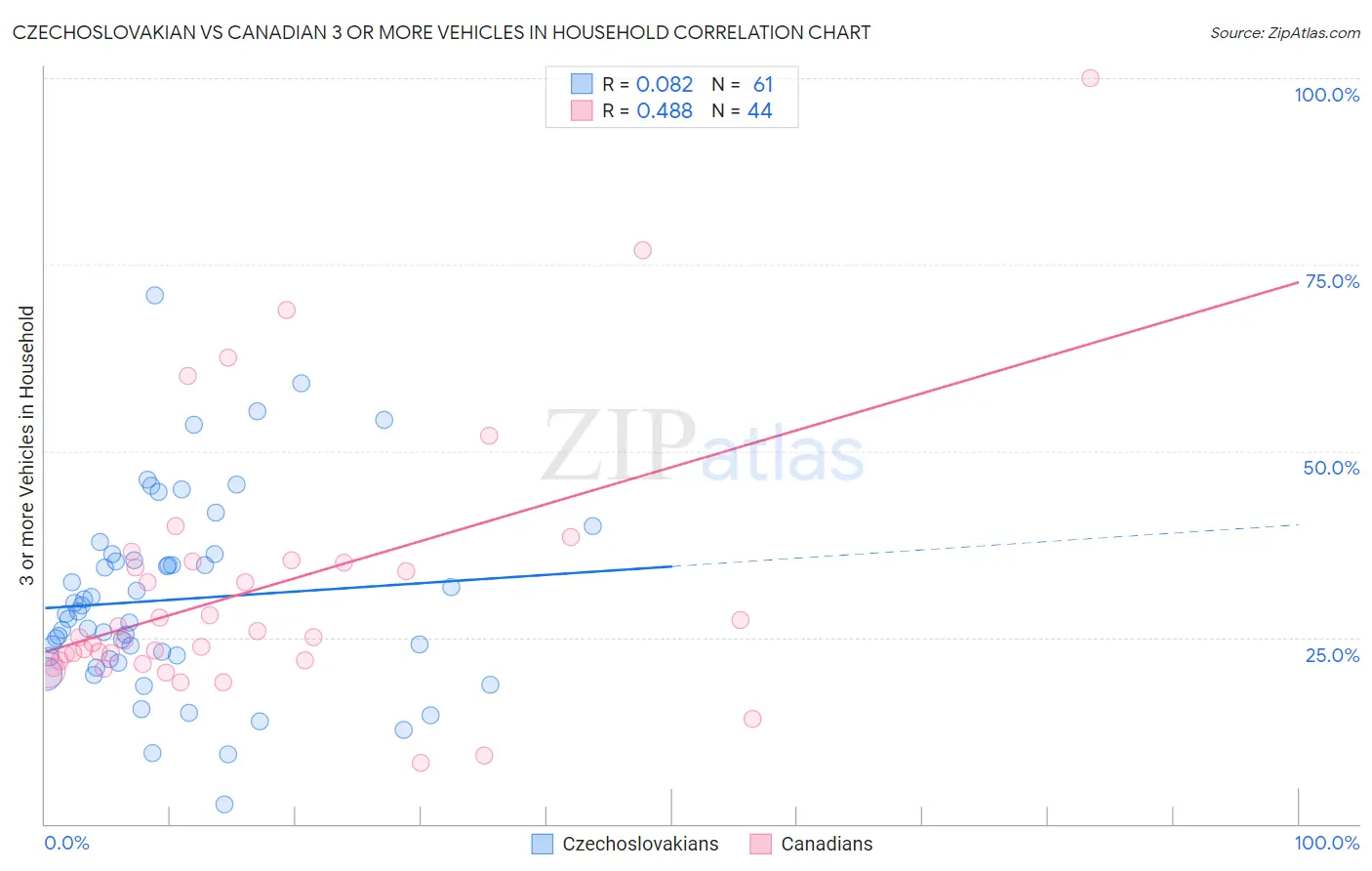 Czechoslovakian vs Canadian 3 or more Vehicles in Household