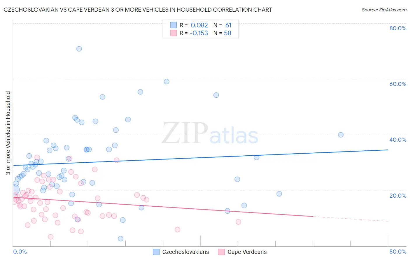 Czechoslovakian vs Cape Verdean 3 or more Vehicles in Household