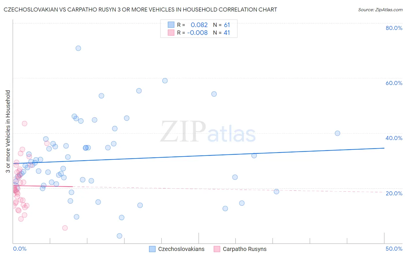 Czechoslovakian vs Carpatho Rusyn 3 or more Vehicles in Household