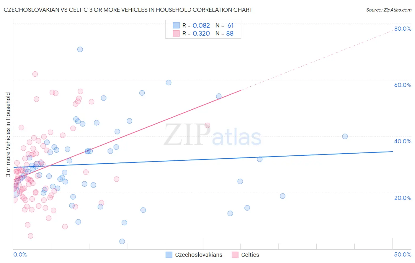 Czechoslovakian vs Celtic 3 or more Vehicles in Household