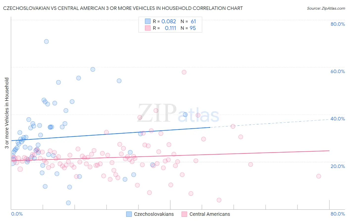 Czechoslovakian vs Central American 3 or more Vehicles in Household