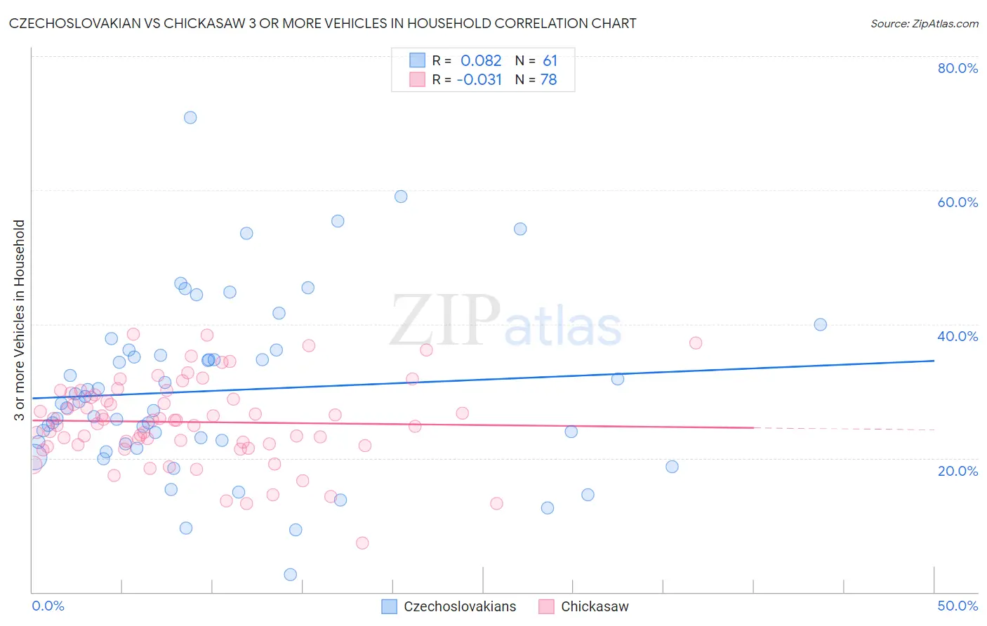 Czechoslovakian vs Chickasaw 3 or more Vehicles in Household