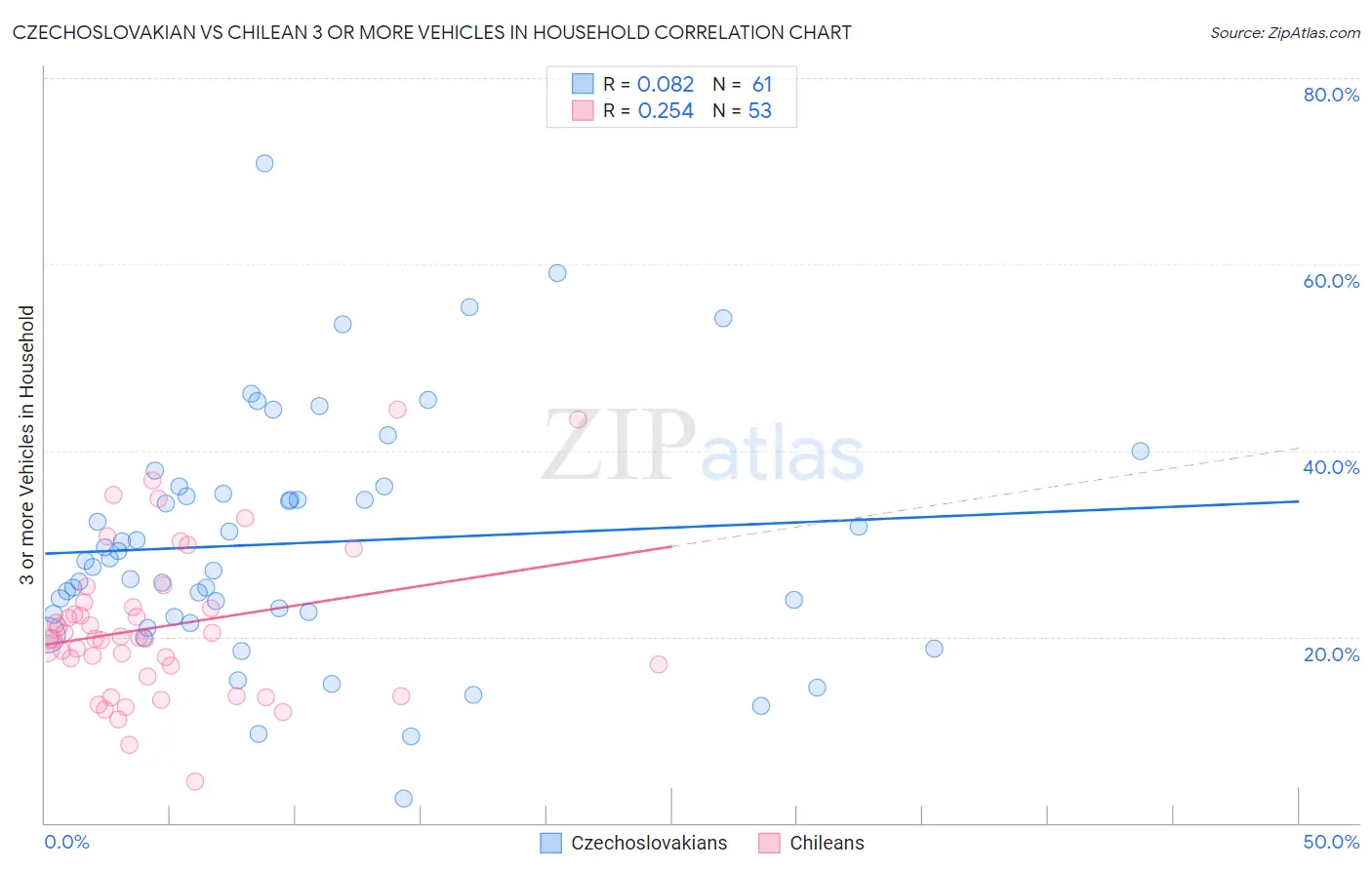 Czechoslovakian vs Chilean 3 or more Vehicles in Household