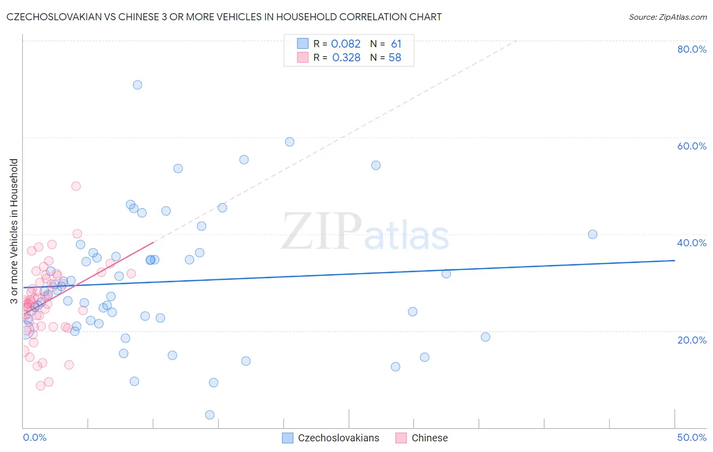 Czechoslovakian vs Chinese 3 or more Vehicles in Household