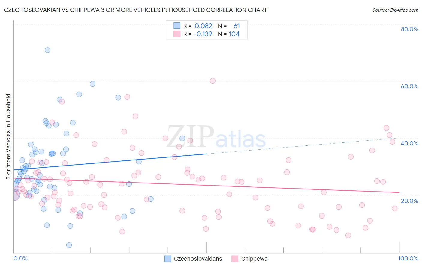Czechoslovakian vs Chippewa 3 or more Vehicles in Household