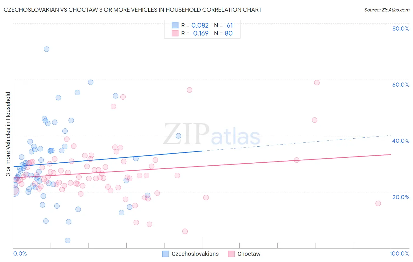 Czechoslovakian vs Choctaw 3 or more Vehicles in Household